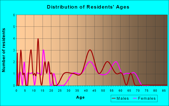 Age and Sex of Residents in Blackhawk Beach in Valparaiso, IN