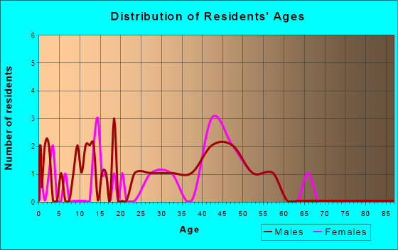 Age and Sex of Residents in Hillcrest in Valparaiso, IN