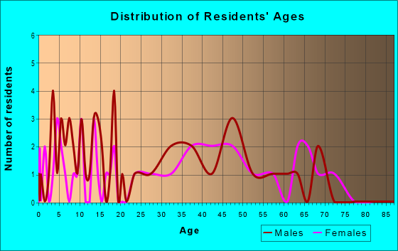Age and Sex of Residents in Westhill in Valparaiso, IN