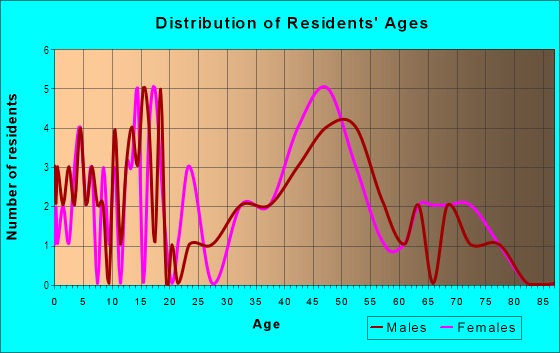 Age and Sex of Residents in Lincoln Hills in Valparaiso, IN