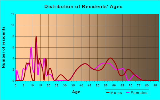 Age and Sex of Residents in Sylvan Manor in Valparaiso, IN