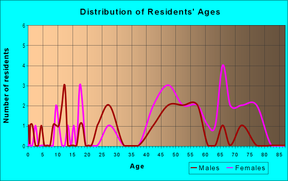 Age and Sex of Residents in Coolwood Acres in Valparaiso, IN