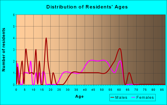 Age and Sex of Residents in Crestview in Valparaiso, IN