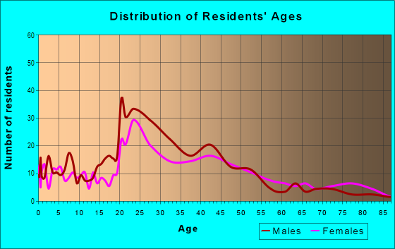 Age and Sex of Residents in Banta in Valparaiso, IN