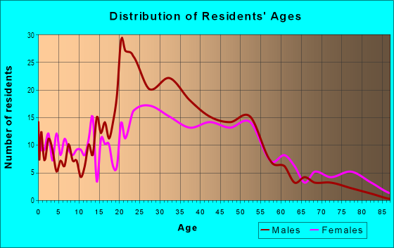 Age and Sex of Residents in Central in Valparaiso, IN