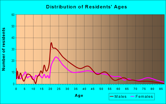 Age and Sex of Residents in Downtown Valparaiso in Valparaiso, IN