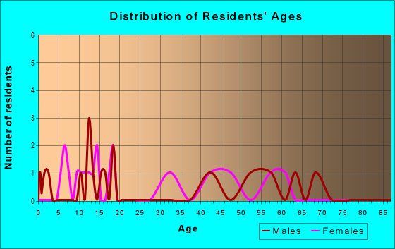 Age and Sex of Residents in Hayden Run Meadows in Carmel, IN