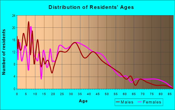Age and Sex of Residents in Barclay Village in Merrillville, IN