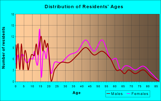 Age and Sex of Residents in Bel Oaks in Merrillville, IN