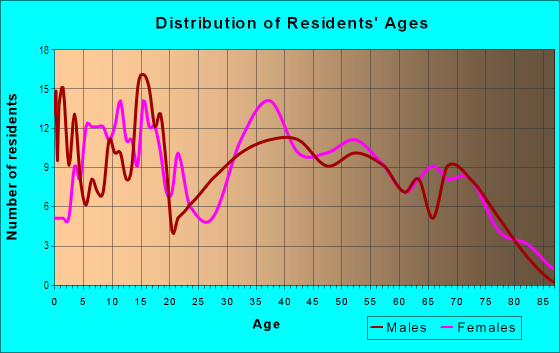 Age and Sex of Residents in Bon Aire in Merrillville, IN