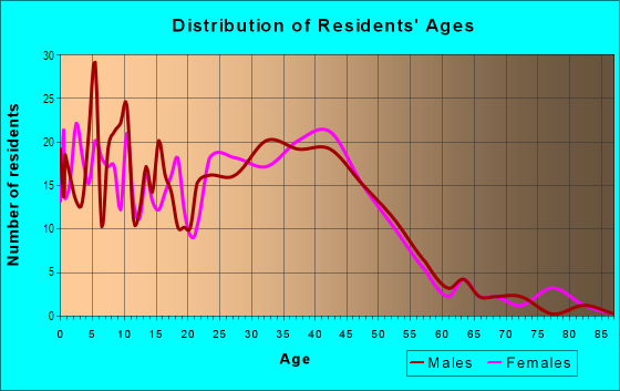 Age and Sex of Residents in Crescent Lake in Merrillville, IN
