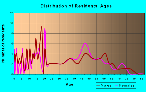 Age and Sex of Residents in Deep River in Hobart, IN