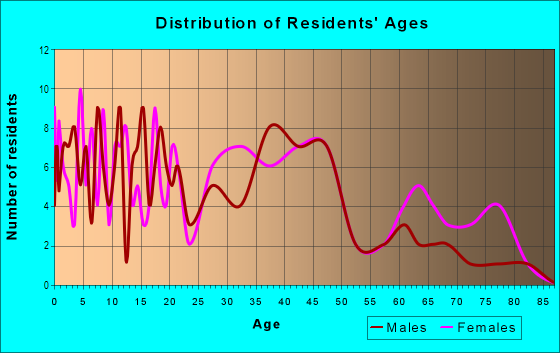Age and Sex of Residents in Englehart in Merrillville, IN