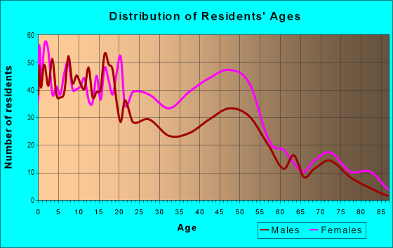 Age and Sex of Residents in Georgia Heights in Merrillville, IN