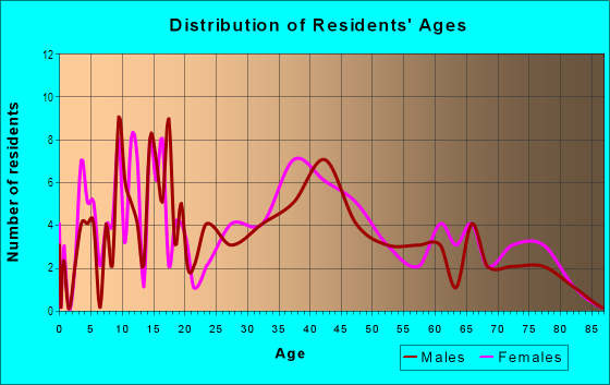 Age and Sex of Residents in Forest Hills in Merrillville, IN