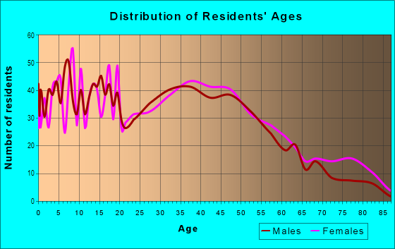 Age and Sex of Residents in Independence Hill in Merrillville, IN