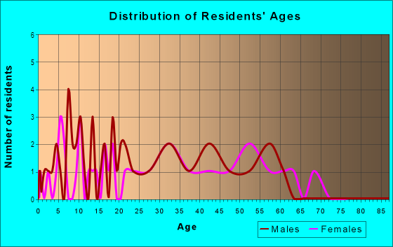 Age and Sex of Residents in Lakewood Estates in Merrillville, IN