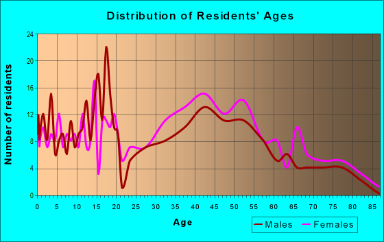 Age and Sex of Residents in Lottaville in Merrillville, IN