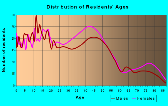 Age and Sex of Residents in Meadowdale in Merrillville, IN