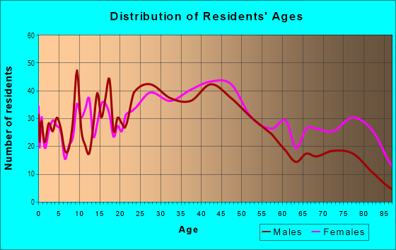 Age and Sex of Residents in Old Merrillville in Merrillville, IN