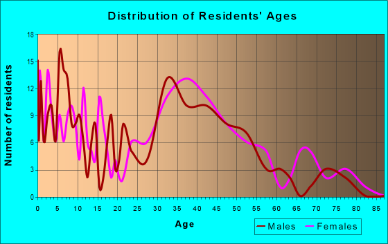 Age and Sex of Residents in Prairie Creek in Schererville, IN