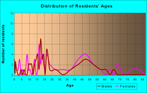 Age and Sex of Residents in Savannah Ridge in Merrillville, IN
