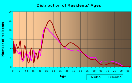 Age and Sex of Residents in Sedona in Merrillville, IN