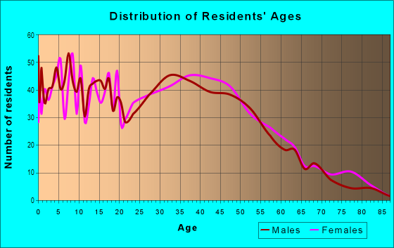 Age and Sex of Residents in Southbrook in Merrillville, IN