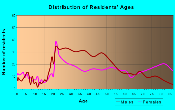 Age and Sex of Residents in Downtown in Evansville, IN