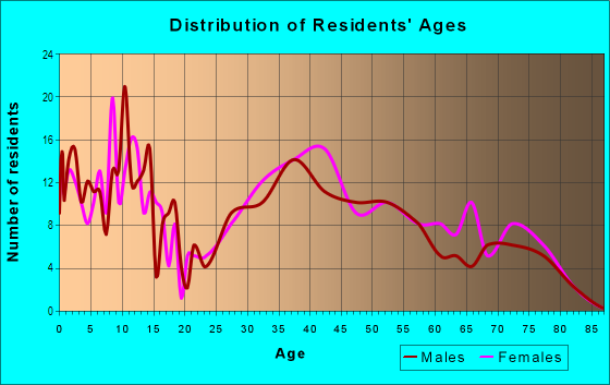 Age and Sex of Residents in Moody Hills in Overland Park, KS