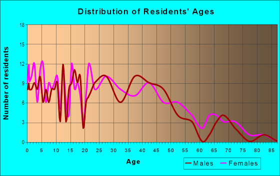 Age and Sex of Residents in Likins Foster in Topeka, KS