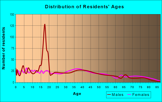 Age and Sex of Residents in North Topeka West in Topeka, KS