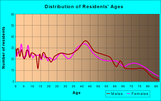 Age and Sex of Residents in North Topeka East in Topeka, KS