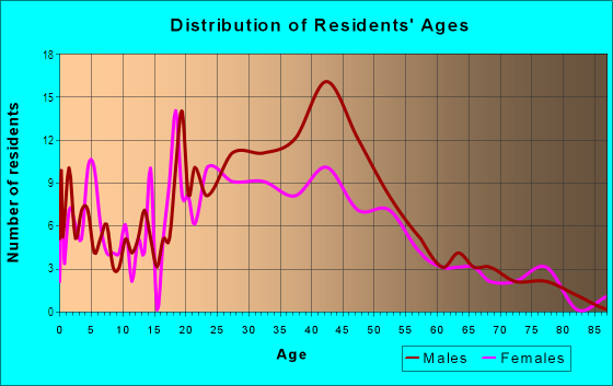 Age and Sex of Residents in Holliday Park in Topeka, KS