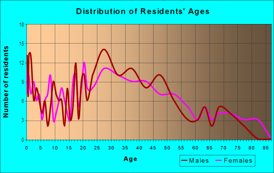 Age and Sex of Residents in Cunningham Heights in Mission, KS