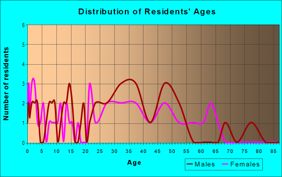 Age and Sex of Residents in North Overland Park Hills in Shawnee, KS