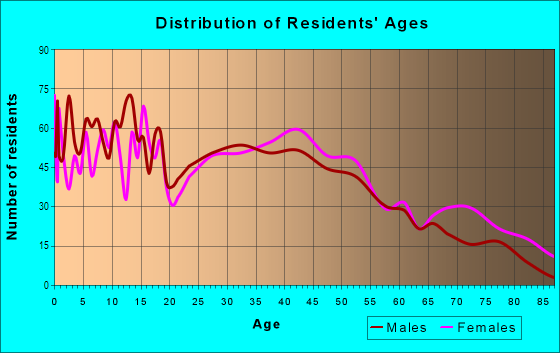Age and Sex of Residents in Bonner Loring in Bonner Springs, KS