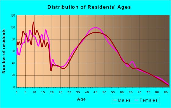 Age and Sex of Residents in East in Wichita, KS