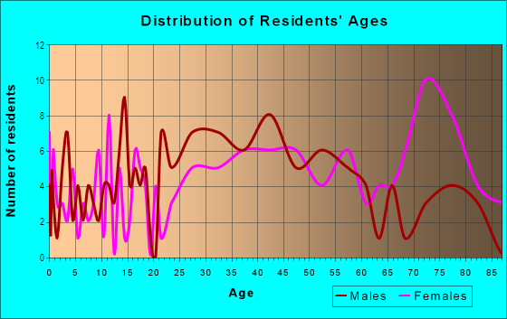 Age and Sex of Residents in Downtown in Overland Park, KS