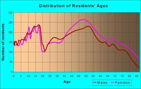 Age and Sex of Residents in South Overland Park in Overland Park, KS