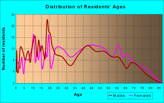 Age and Sex of Residents in Wycliff in Overland Park, KS