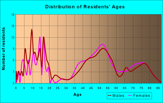 Age and Sex of Residents in Cherry Hill in Overland Park, KS