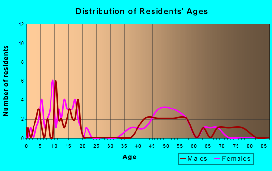 Age and Sex of Residents in Foxhill in Overland Park, KS