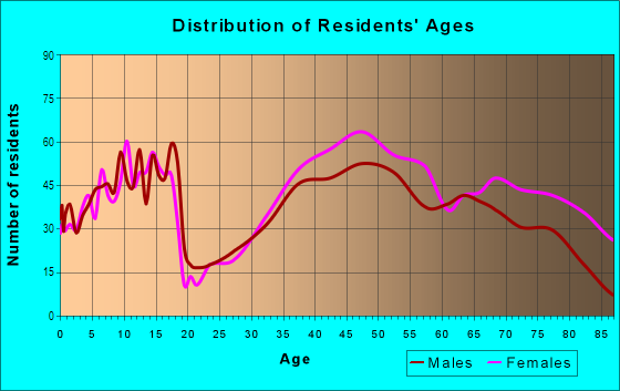 Age and Sex of Residents in Nall Hills in Overland Park, KS