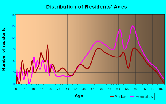 Age and Sex of Residents in Pinehurst in Overland Park, KS
