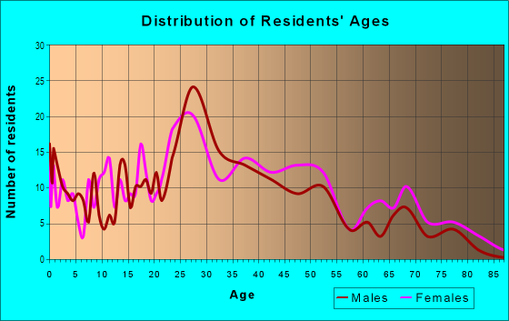 Age and Sex of Residents in Regency Park in Overland Park, KS