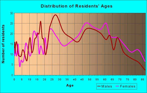 Age and Sex of Residents in Brookridge in Overland Park, KS