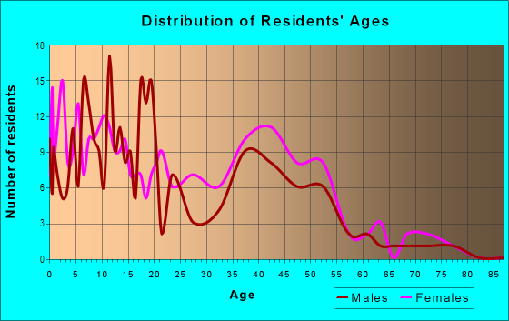 Age and Sex of Residents in Fulton Ridge Estates in Mobile, AL