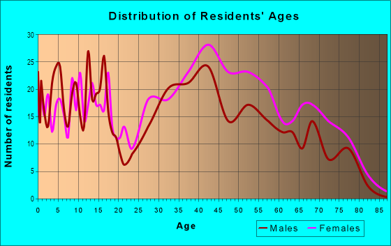 Age and Sex of Residents in Morning View in Overland Park, KS