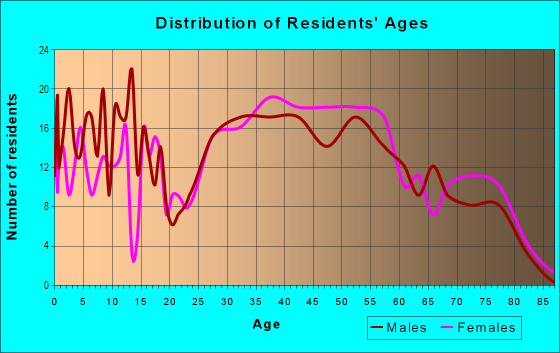 Age and Sex of Residents in Cherokee Hills in Overland Park, KS